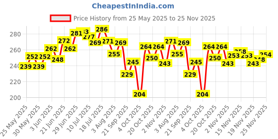 flipkart.com brandonn Printed Single Hooded Baby Blanket forAC Room brandonn Price History Graph from 25 May 2025 to 25 Nov 2025