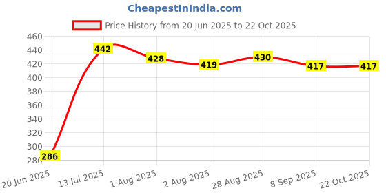 flipkart.com pandaoriginals Printed Single Hooded Baby Blanket forAC Room pandaoriginals Price History Graph from 20 Jun 2025 to 21 Oct 2025