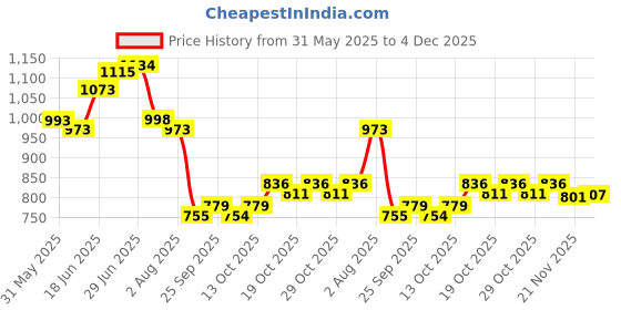 flipkart.com tidy sleep Printed Single Hooded Baby Blanket forAC Room tidy sleep Price History Graph from 31 May 2025 to 4 Dec 2025