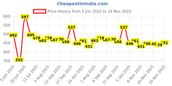 flipkart.com brandonn Printed Single Hooded Baby Blanket forAC Room brandonn Price History Graph from 5 Jun 2025 to 24 Nov 2025