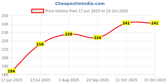 flipkart.com baby zone Printed Single Hooded Baby Blanket forAC Room baby zone Price History Graph from 17 Jun 2025 to 15 Oct 2025