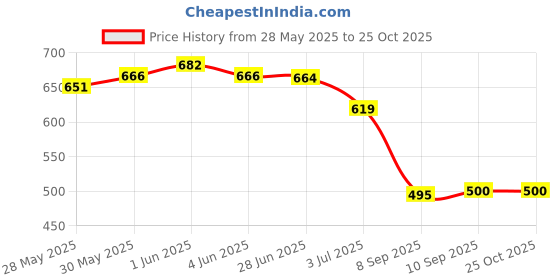 flipkart.com pandaoriginals Printed Single Hooded Baby Blanket forAC Room pandaoriginals Price History Graph from 28 May 2025 to 25 Oct 2025