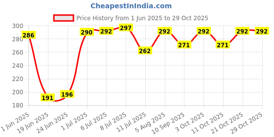 flipkart.com naman Printed Single Hooded Baby Blanket forAC Room naman Price History Graph from 1 Jun 2025 to 29 Oct 2025