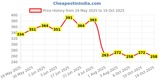 flipkart.com pandaoriginals Printed Single Hooded Baby Blanket forAC Room pandaoriginals Price History Graph from 19 May 2025 to 18 Oct 2025