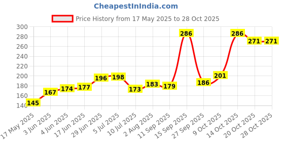 flipkart.com naman Printed Single Hooded Baby Blanket forAC Room naman Price History Graph from 17 May 2025 to 28 Oct 2025