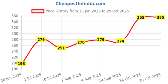 flipkart.com baby zone Printed Single Hooded Baby Blanket forAC Room baby zone Price History Graph from 18 Jun 2025 to 29 Oct 2025