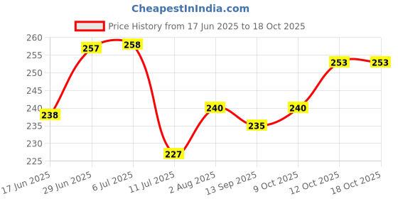 flipkart.com aakriti Printed Single Hooded Baby Blanket forHeavy Winter aakriti Price History Graph from 17 Jun 2025 to 17 Oct 2025