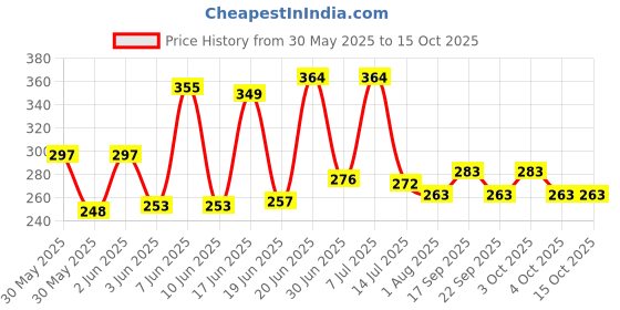 flipkart.com v.b.k Printed Single Hooded Baby Blanket forMild Winter v.b.k Price History Graph from 30 May 2025 to 14 Oct 2025