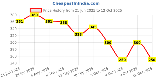 flipkart.com brandonn Printed Single Hooded Baby Blanket forMild Winter brandonn Price History Graph from 21 Jun 2025 to 12 Oct 2025