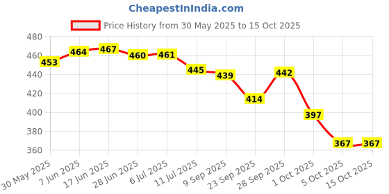 flipkart.com brandonn Printed Single Hooded Baby Blanket forMild Winter brandonn Price History Graph from 30 May 2025 to 14 Oct 2025