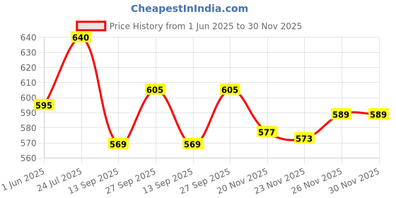 flipkart.com brandonn Printed Single Hooded Baby Blanket forMild Winter brandonn Price History Graph from 1 Jun 2025 to 30 Nov 2025