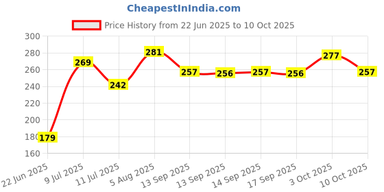 flipkart.com baby zone Printed Single Hooded Baby Blanket forMild Winter baby zone Price History Graph from 22 Jun 2025 to 10 Oct 2025