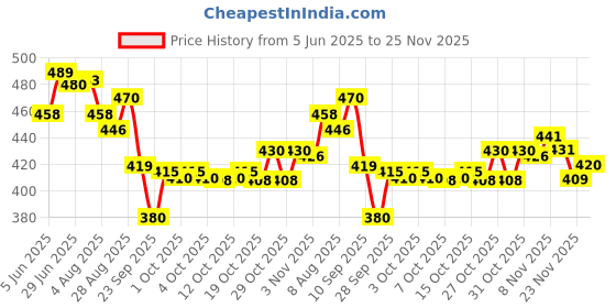 flipkart.com brandonn Printed Single Hooded Baby Blanket forMild Winter brandonn Price History Graph from 5 Jun 2025 to 23 Nov 2025