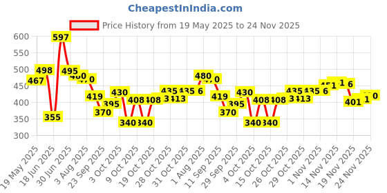 flipkart.com brandonn Printed Single Hooded Baby Blanket forMild Winter brandonn Price History Graph from 19 May 2025 to 24 Nov 2025
