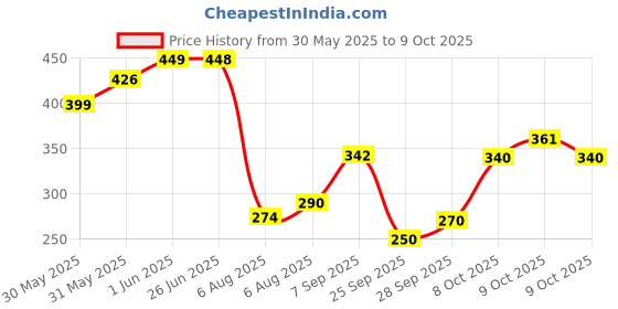 flipkart.com brandonn Printed Single Hooded Baby Blanket forMild Winter brandonn Price History Graph from 30 May 2025 to 9 Oct 2025