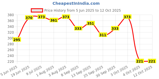 flipkart.com brandonn Printed Single Hooded Baby Blanket forMild Winter brandonn Price History Graph from 5 Jun 2025 to 12 Oct 2025