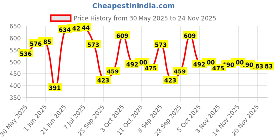 flipkart.com brandonn Printed Single Hooded Baby Blanket forMild Winter brandonn Price History Graph from 30 May 2025 to 23 Nov 2025