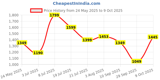 flipkart.com monte carlo Printed Single Mink Blanket for Heavy Winter monte carlo Price History Graph from 24 May 2025 to 9 Oct 2025