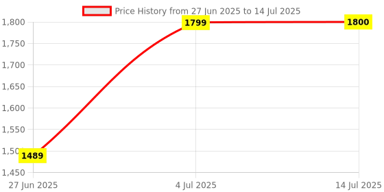 flipkart.com monte carlo Printed Single Mink Blanket for Heavy Winter monte carlo Price History Graph from 27 Jun 2025 to 14 Jul 2025