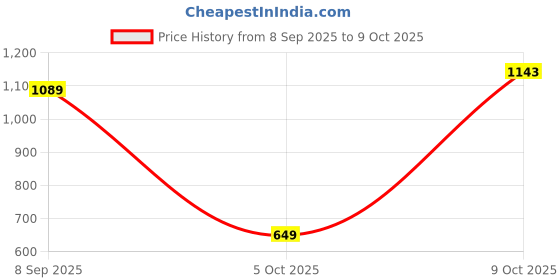 flipkart.com monte carlo Printed Single Mink Blanket for Heavy Winter monte carlo Price History Graph from 8 Sep 2025 to 8 Oct 2025