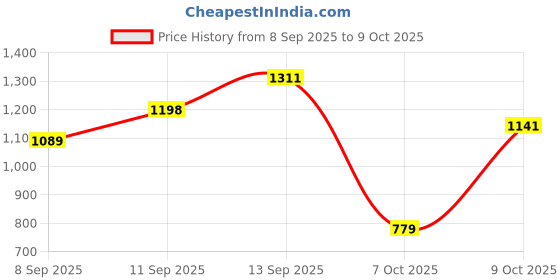 flipkart.com monte carlo Printed Single Mink Blanket for Heavy Winter monte carlo Price History Graph from 8 Sep 2025 to 9 Oct 2025