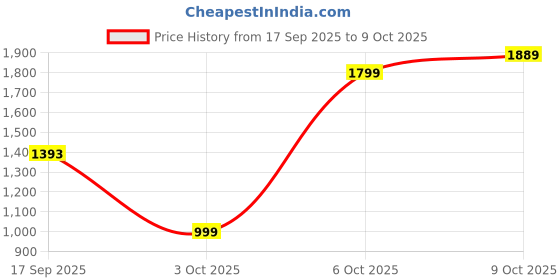 flipkart.com monte carlo Printed Single Mink Blanket for Heavy Winter monte carlo Price History Graph from 17 Sep 2025 to 6 Oct 2025