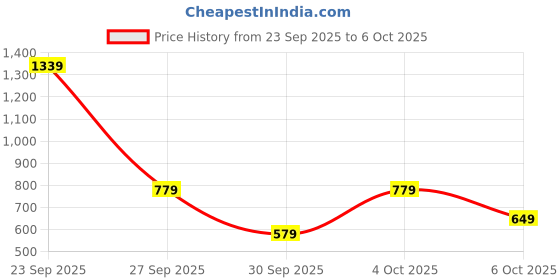 flipkart.com monte carlo Printed Single Mink Blanket for Heavy Winter monte carlo Price History Graph from 23 Sep 2025 to 6 Oct 2025