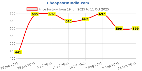 flipkart.com the little lookers Printed Single Mink Blanket forMild Winter the little lookers Price History Graph from 19 Jun 2025 to 11 Oct 2025