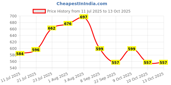 flipkart.com the little lookers Printed Single Mink Blanket forMild Winter the little lookers Price History Graph from 11 Jul 2025 to 13 Oct 2025