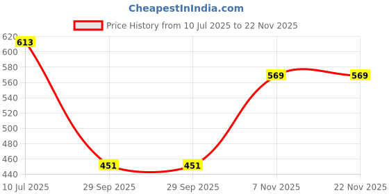 flipkart.com grishu collection Printed Single Quilt for Mild Winter grishu collection Price History Graph from 10 Jul 2025 to 21 Nov 2025