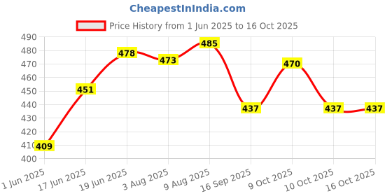 flipkart.com filib london Printed Single Quilt forAC Room filib london Price History Graph from 1 Jun 2025 to 16 Oct 2025