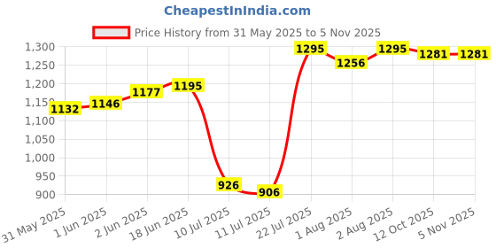 flipkart.com mom's home Printed Single Quilt forAC Room mom's home Price History Graph from 31 May 2025 to 3 Nov 2025