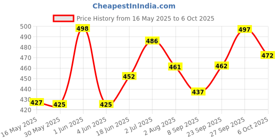 flipkart.com grishu collection Printed Single Quilt forMild Winter grishu collection Price History Graph from 16 May 2025 to 6 Oct 2025