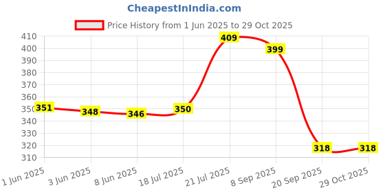 flipkart.com boxer Printed Single Side 2 Inch 65 Meter Self Adhesive Tape (Manual) boxer Price History Graph from 1 Jun 2025 to 28 Oct 2025