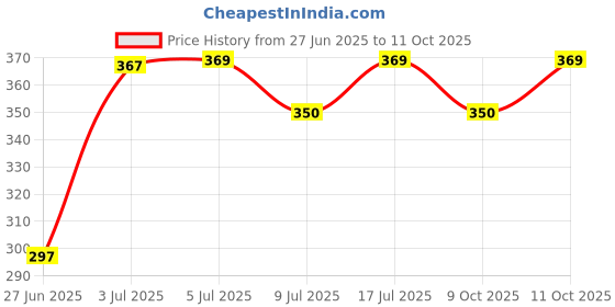 flipkart.com mom's home Printed Single Swaddling Baby Blanket for AC Room mom's home Price History Graph from 27 Jun 2025 to 11 Oct 2025