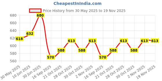 flipkart.com akiko home Printed Single Swaddling Baby Blanket for AC Room akiko home Price History Graph from 30 May 2025 to 18 Nov 2025