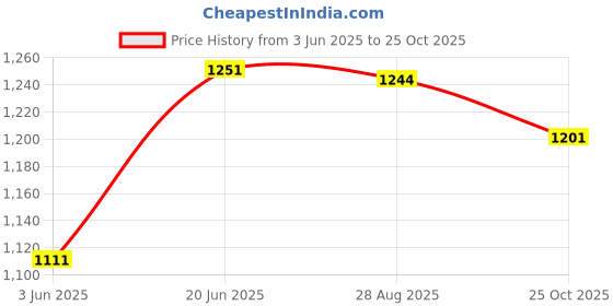 flipkart.com mom cares Printed Single Swaddling Baby Blanket for AC Room mom cares Price History Graph from 3 Jun 2025 to 25 Oct 2025