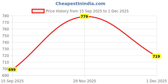 flipkart.com 1st step Printed Single Swaddling Baby Blanket for AC Room 1st step Price History Graph from 15 Sep 2025 to 1 Dec 2025