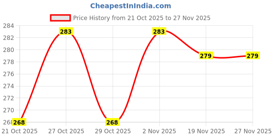 flipkart.com voidrop Printed Single Swaddling Baby Blanket for AC Room voidrop Price History Graph from 21 Oct 2025 to 27 Nov 2025