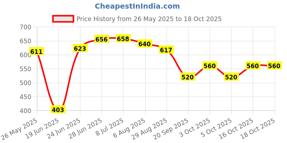 flipkart.com tinylane Printed Single Swaddling Baby Blanket for Mild Winter tinylane Price History Graph from 26 May 2025 to 18 Oct 2025