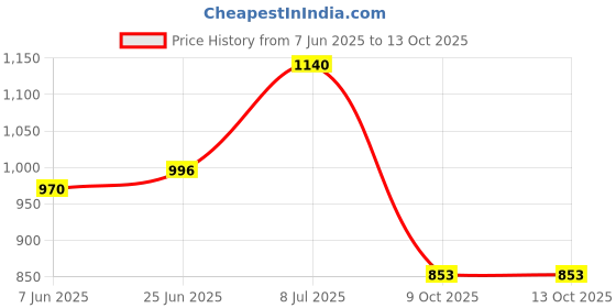 flipkart.com mom's home Printed Single Swaddling Baby Blanket for Mild Winter mom's home Price History Graph from 7 Jun 2025 to 12 Oct 2025