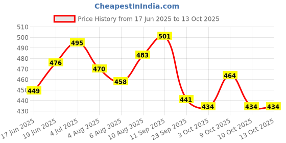 flipkart.com vparents Printed Single Swaddling Baby Blanket for Mild Winter vparents Price History Graph from 17 Jun 2025 to 13 Oct 2025