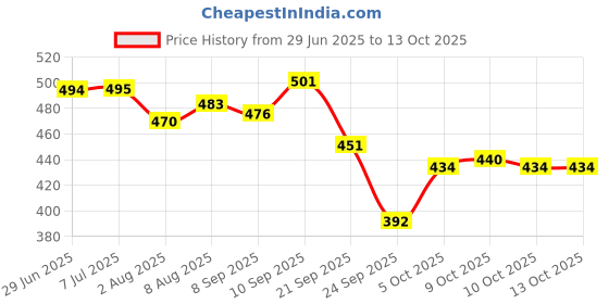 flipkart.com vparents Printed Single Swaddling Baby Blanket for Mild Winter vparents Price History Graph from 29 Jun 2025 to 13 Oct 2025