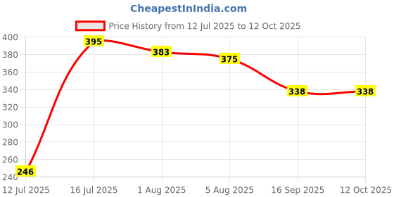 flipkart.com mom's home Printed Single Swaddling Baby Blanket for Mild Winter mom's home Price History Graph from 12 Jul 2025 to 12 Oct 2025