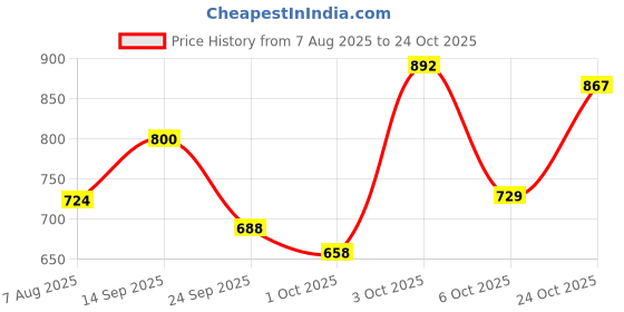 flipkart.com luvlap Printed Single Swaddling Baby Blanket for Mild Winter luvlap Price History Graph from 7 Aug 2025 to 24 Oct 2025