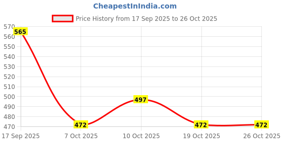 flipkart.com polka tots Printed Single Swaddling Baby Blanket for Mild Winter polka tots Price History Graph from 17 Sep 2025 to 26 Oct 2025