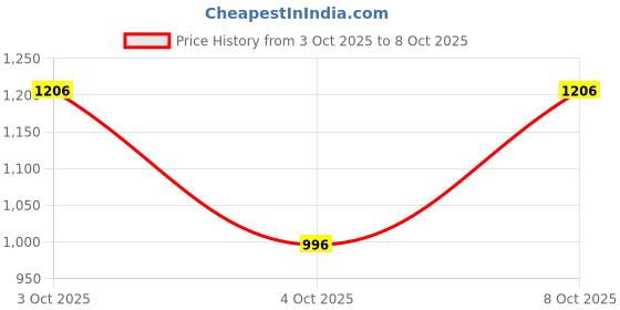 flipkart.com r for rabbit Printed Single Swaddling Baby Blanket for Mild Winter r for rabbit Price History Graph from 3 Oct 2025 to 8 Oct 2025