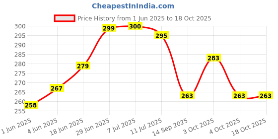 flipkart.com olene Printed Single Swaddling Baby Blanket forAC Room olene Price History Graph from 1 Jun 2025 to 18 Oct 2025