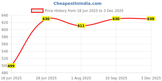flipkart.com mom's home Printed Single Swaddling Baby Blanket forAC Room mom's home Price History Graph from 18 Jun 2025 to 2 Dec 2025