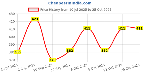 flipkart.com 4newbies Printed Single Swaddling Baby Blanket forMild Winter 4newbies Price History Graph from 10 Jul 2025 to 24 Oct 2025